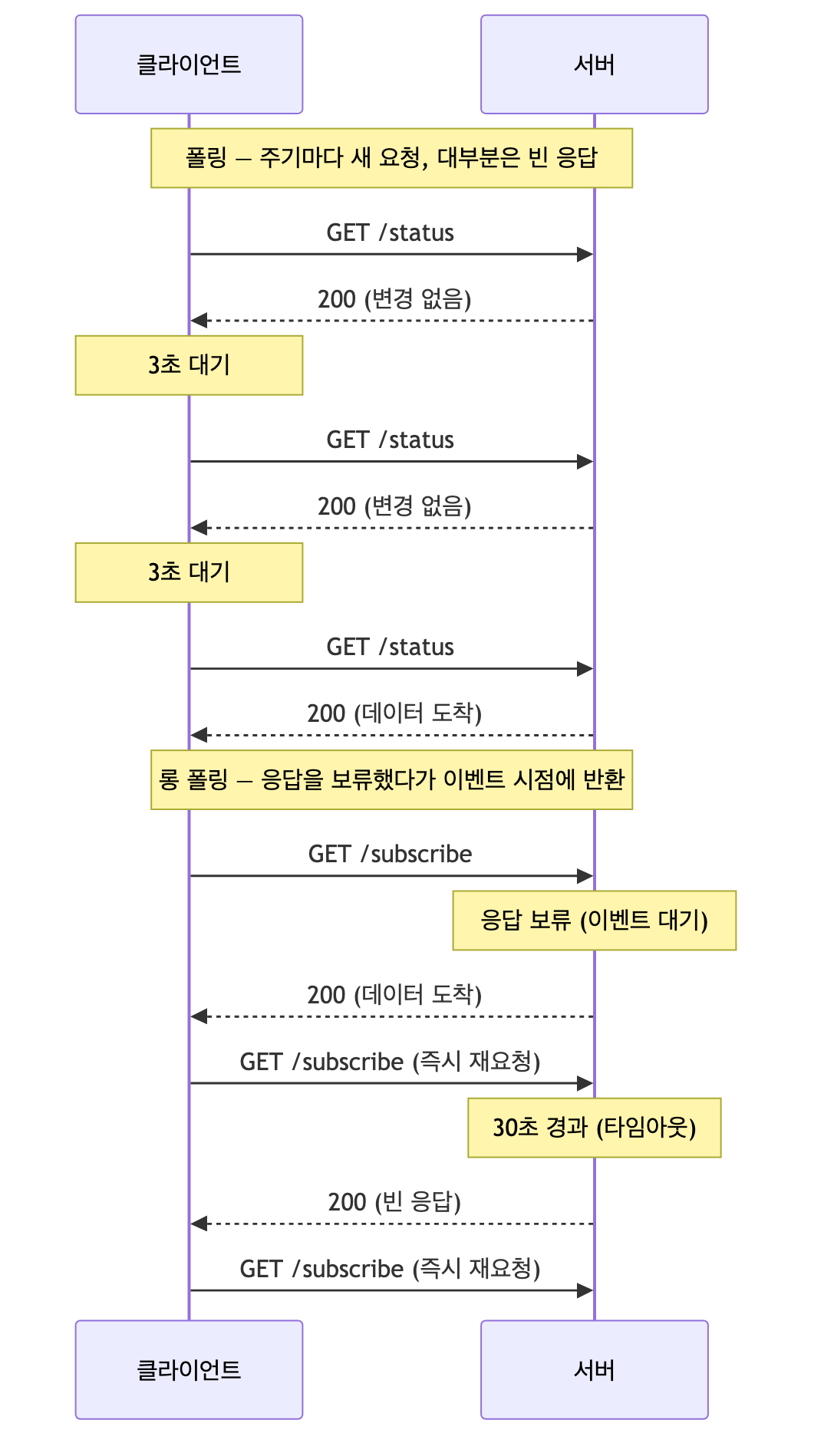 폴링과 롱 폴링의 요청-응답 시퀀스 비교