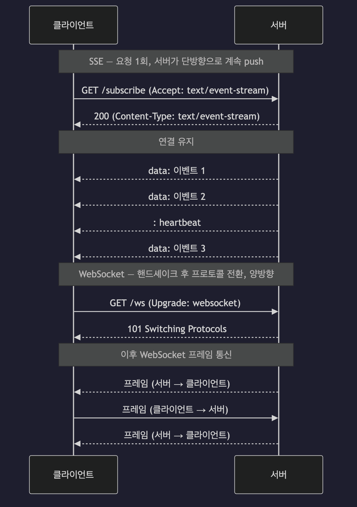 SSE와 WebSocket의 연결 방식 비교