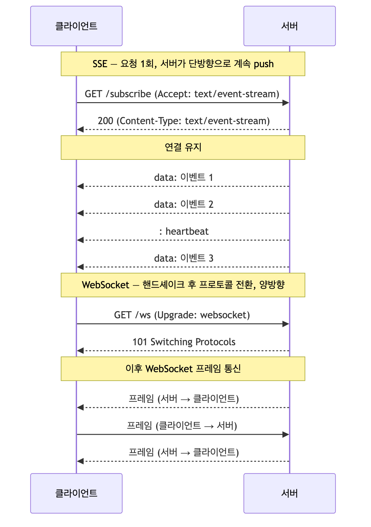 SSE와 WebSocket의 연결 방식 비교