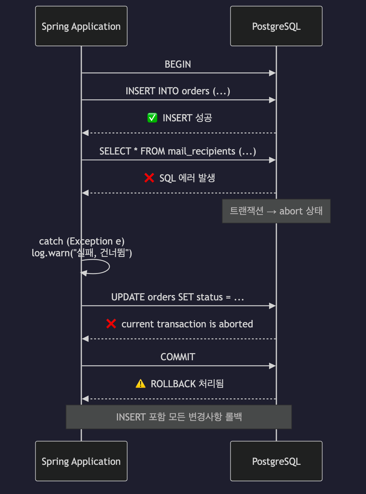 PostgreSQL 트랜잭션 abort 흐름