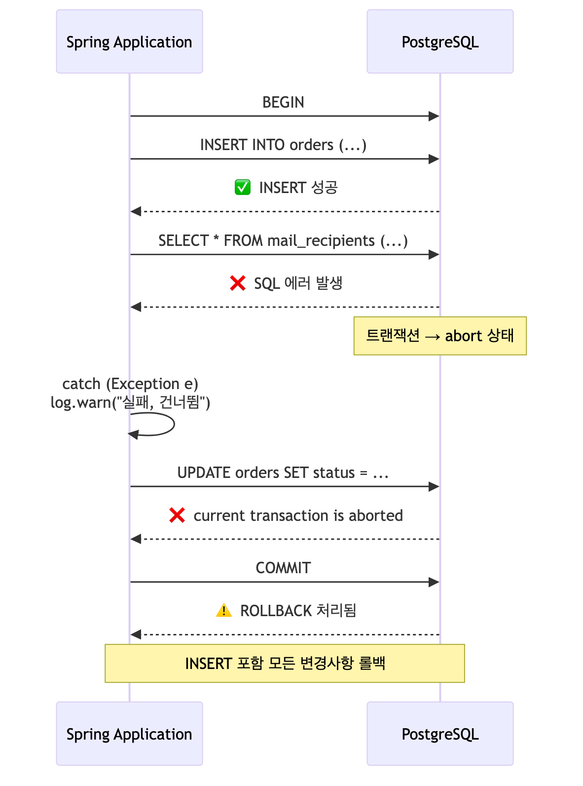 PostgreSQL 트랜잭션 abort 흐름