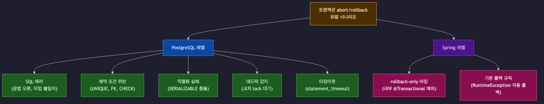 트랜잭션 abort 유발 시나리오 분류