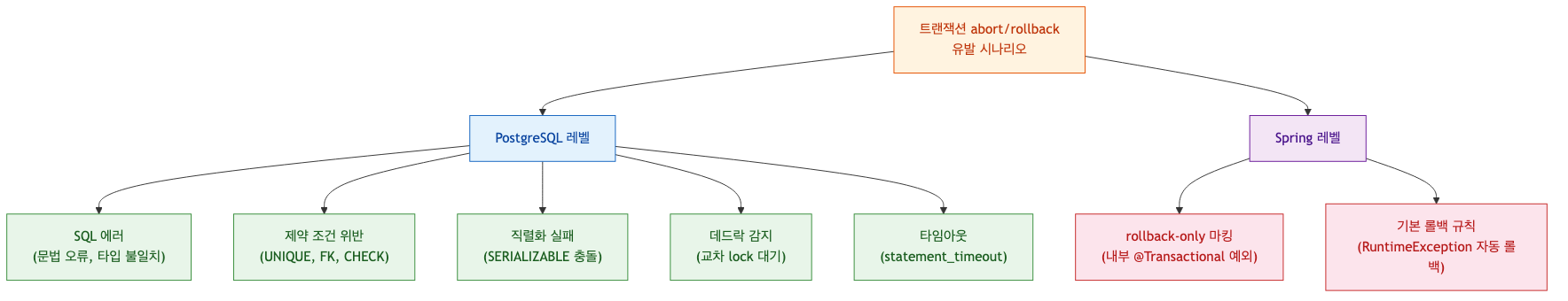 트랜잭션 abort 유발 시나리오 분류