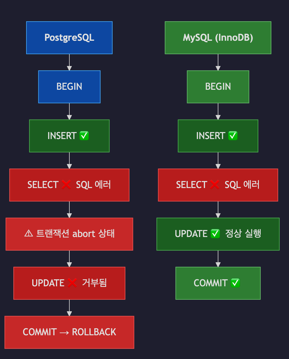 MySQL vs PostgreSQL 트랜잭션 에러 처리 비교
