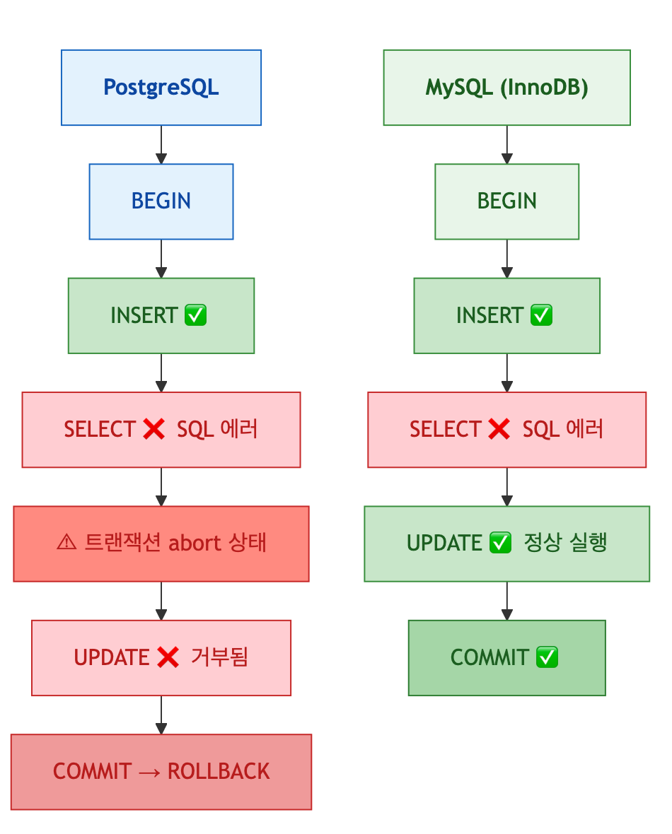 MySQL vs PostgreSQL 트랜잭션 에러 처리 비교